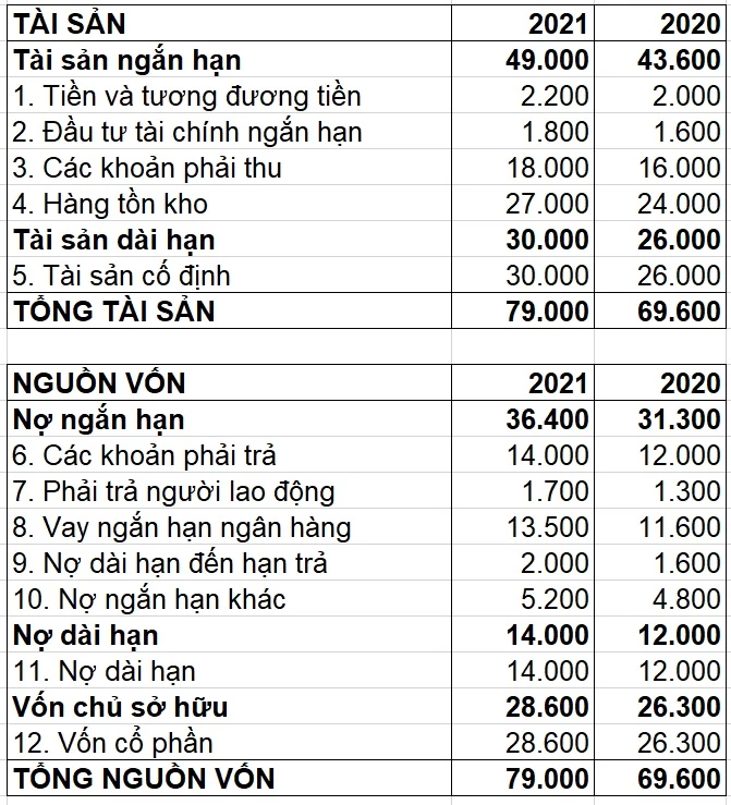 Số vòng quay hàng tồn kho