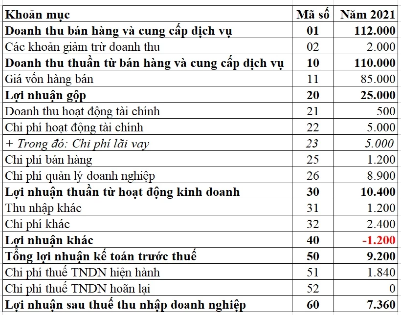 Số vòng quay hàng tồn kho