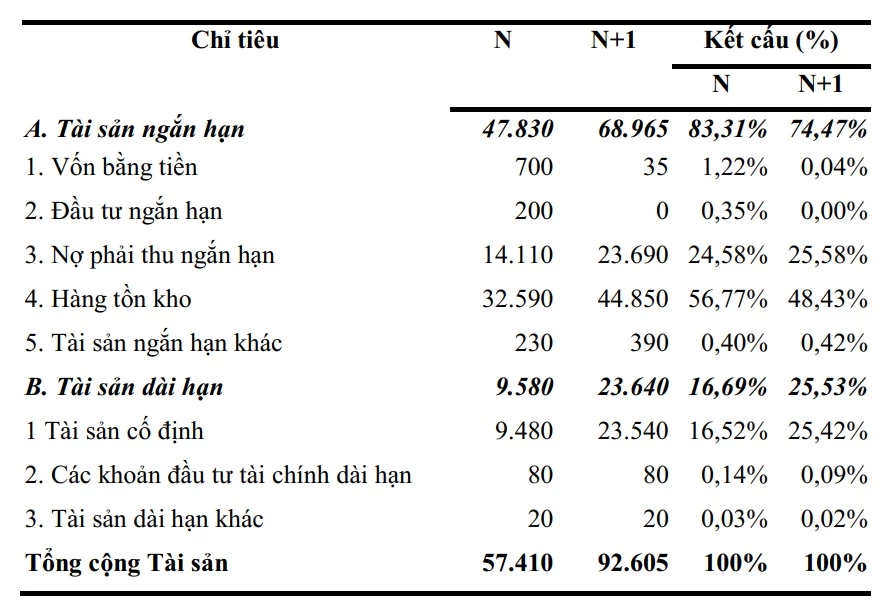 Phương pháp so sánh trong Phân tích tài chính doanh nghiệp