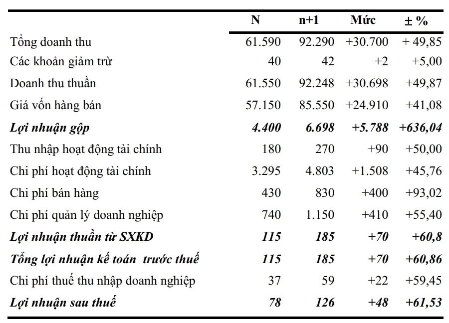 Phương pháp so sánh trong Phân tích tài chính doanh nghiệp