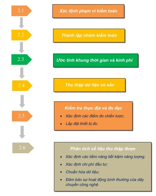 Quy trình thực hiện Kiểm toán năng lượng